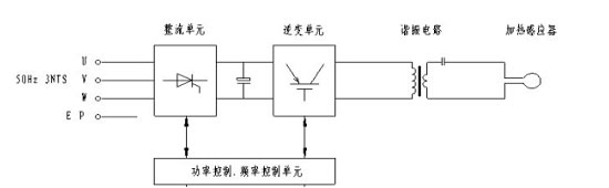 中高频感应加热由于其非接触式加热,效率高,能量密度高,广泛应用在冶炼,透热,热处理,焊接,提纯,预热保温等等。中高频感应加热电源体积和重量都比较大,元器件需要水冷,所以一般都是固定式安装,不太适用于需要现场加热,且工件结构复杂,不易移动,不容易接近的场合。移动式感应加热电源克服了这些缺点,它体积小重量轻,自带制冷循环系统,能方便移动到现场就近提供感应加热服务,提高效率,提高产品质量,节能环保,改善劳动条件。移动式感应加热电源配合我公司最新研发的同轴变压器为现场需要变化方位,频繁移动的或不易接近的场合提